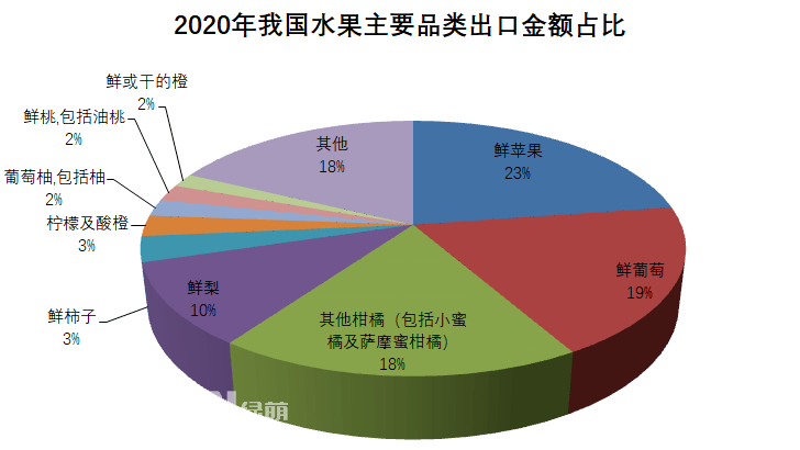 2020年全年我國(guó)水果出口總量386.9萬(wàn)噸，出口金額63.9億美元，出口數(shù)量同比增長(zhǎng)7%，金額同比增長(zhǎng)16%。按出口金額排列，全年我國(guó)水果出口主要品類為：1、鮮蘋果：出口金額14.5億美元，同比↑16%；出口量105.8萬(wàn)噸，同比↑9%。2、鮮葡萄：出口金額12.1億美元，同比↑23%；出口量42.5萬(wàn)噸，同比↑16%。3、其他柑橘(包括小