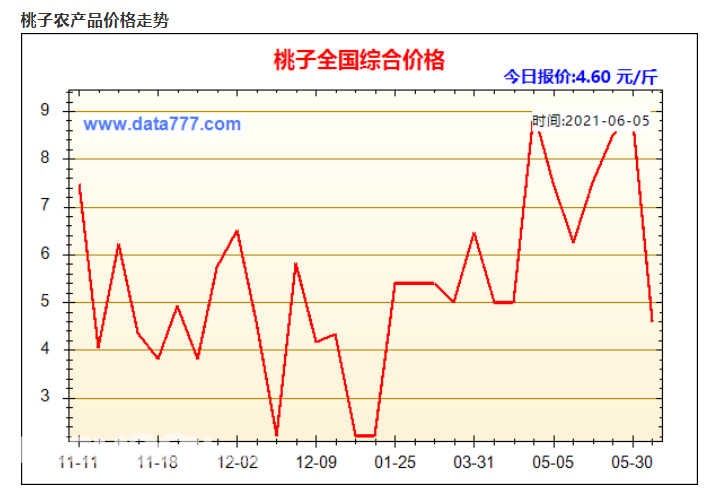 2021桃價格走勢.png