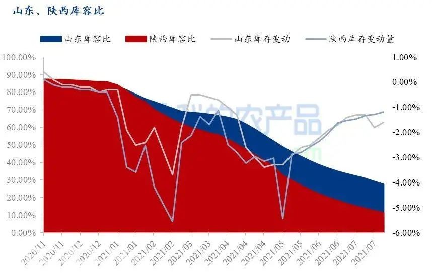 農(nóng)業(yè)農(nóng)村部最新發(fā)布的數(shù)據(jù)顯示，7月份富士蘋果、西瓜等6種大宗水果的平均批發(fā)價(jià)格為每公斤5.84元，比去年同期上漲了5.6%，但是和6月份相比價(jià)格下降明顯。據(jù)相關(guān)消息，目前陜西、山東的富士蘋果庫(kù)存量仍較去年同期偏高。7月中下旬早熟蘋果陸續(xù)下樹交易，且蘋果進(jìn)入銷售淡季，冷庫(kù)富士整體出庫(kù)速度減緩。山東棲霞地區(qū)80#一二級(jí)