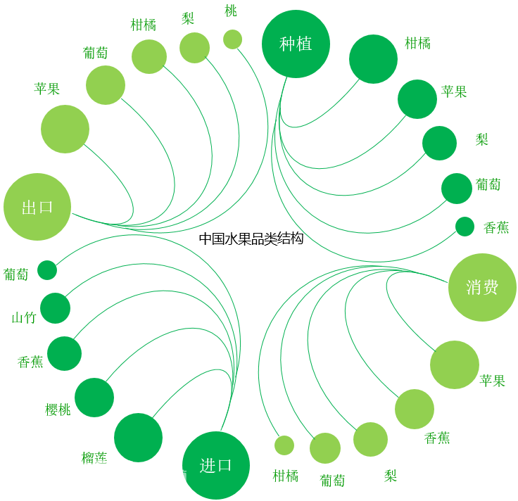 我國(guó)水果產(chǎn)業(yè)簡(jiǎn)述水果，是指多汁且主要味覺為甜味和酸味，可食用的植物果實(shí)。從營(yíng)養(yǎng)價(jià)值來(lái)看：水果不但含有豐富的維生素營(yíng)養(yǎng)，而且能夠促進(jìn)消化，可以起到降血壓、減緩衰老、減肥瘦身、皮膚保養(yǎng)、明目、抗癌、降低膽固醇、補(bǔ)充維生素等保健作用。圖表1：中國(guó)水果種植、消費(fèi)、進(jìn)口、出口分品類結(jié)構(gòu)（信息整理及制圖：云